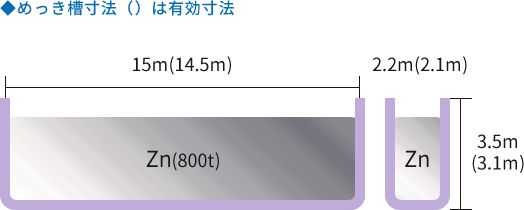 ◆めっき槽寸法（）は有効寸法